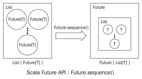 scala await|scala future sequence.